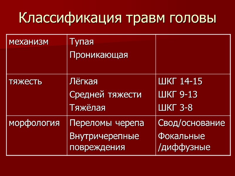 Классификация травм головы